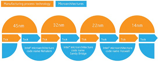Modelo tick-tock (imagem: divulgação/Intel)