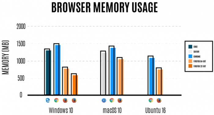 Firefox versus Chrome versus Safari
