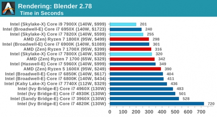 Desempenho no Blender 2.78 — quanto menos segundos, melhor