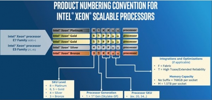 Intel Xeon Scalable - numeração