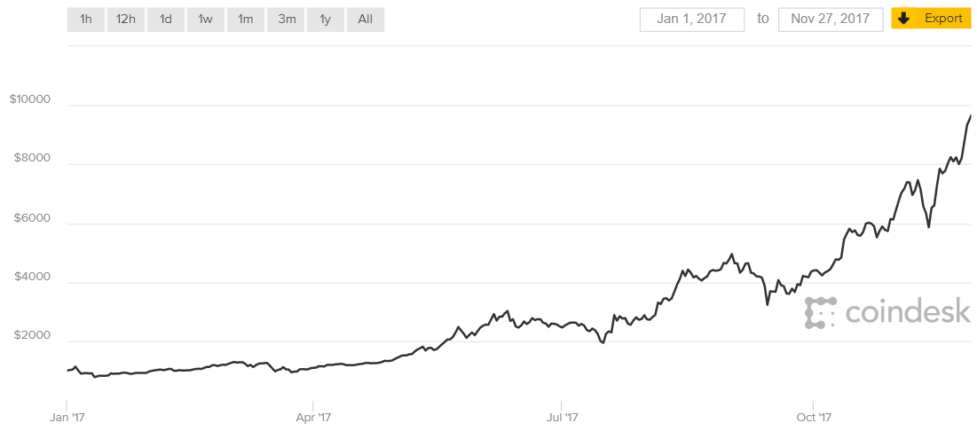 Bitcoin & co. da record: valgono miliardi di dollari - CorCom