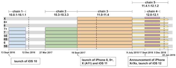 Chains of Attacks - iOS Flaws (Gambar: Google)