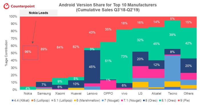 Nokia adalah perusahaan yang paling memperbarui telepon untuk Android 9 Pie 1