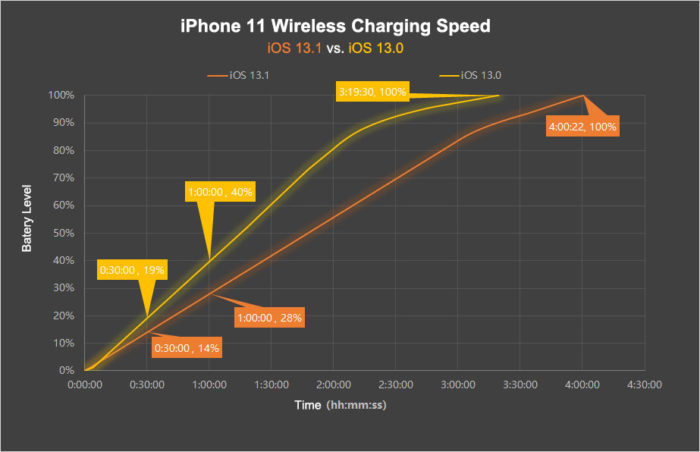 iPhone 11 / recarga wireless