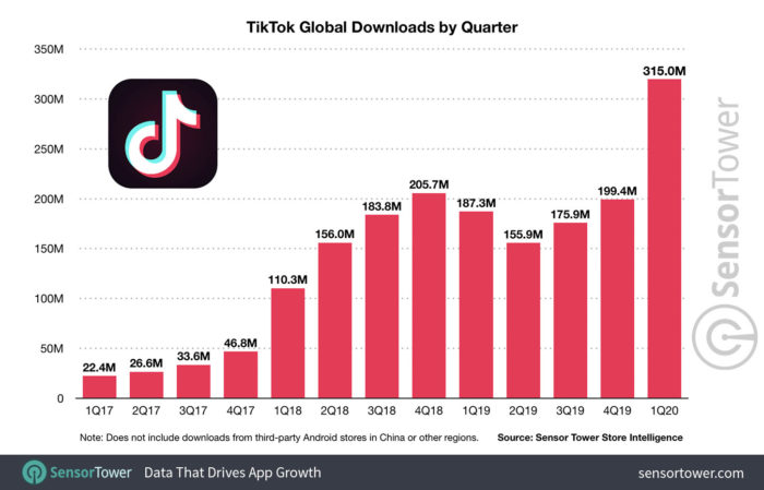 عدد تنزيلات TikTok كل ربع سنة (المصدر: برج الاستشعار)