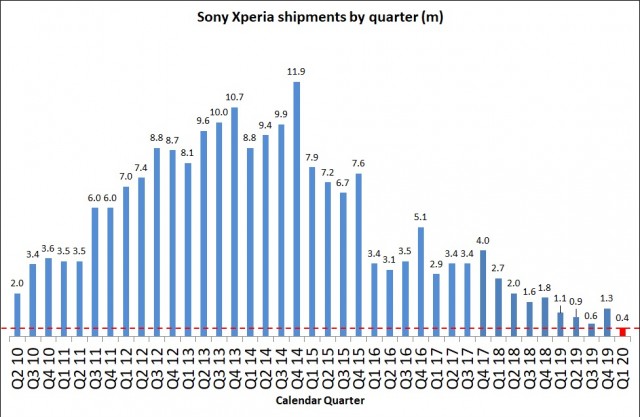 مبيعات فصلية لهواتف Sony Xperia (الصورة: تشغيل / سوني)