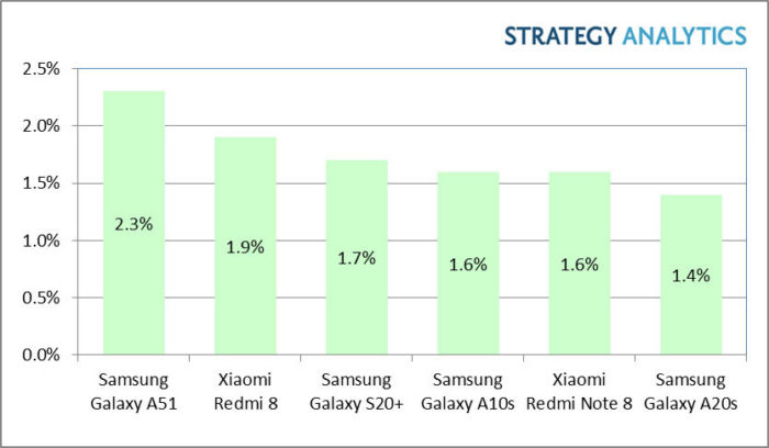 Galaxy A51 e Xiaomi Redmi 8 lideram vendas de celulares Android (Foto: Divulgação/Strategy Analytics)