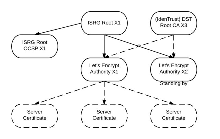 Issuing Let's Encrypt certificate (diagram: Let's Encrypt)