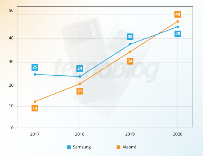 Quantidade de celulares de Xiaomi e Samsung lançados entre 2017 e 2020 (Imagem: Vitor Pádua/Tecnoblog)
