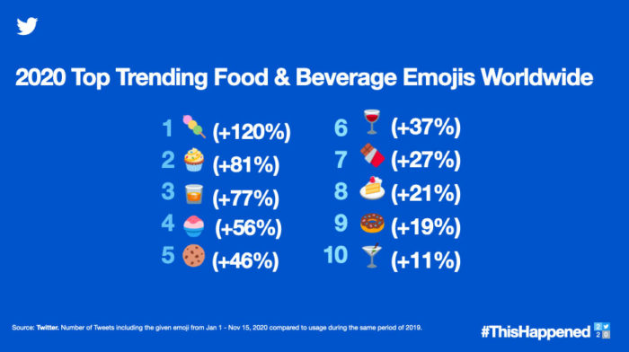Food emojis on the rise in 2020 (Image: Disclosure / Twitter)