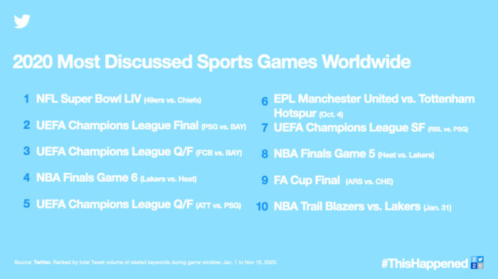 Most talked about sporting events in 2020 (Image: Disclosure / Twitter)