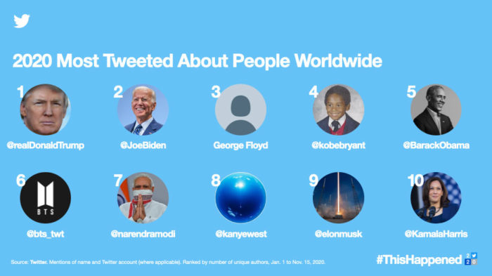 Most commented people in 2020 (Image: Disclosure / Twitter)
