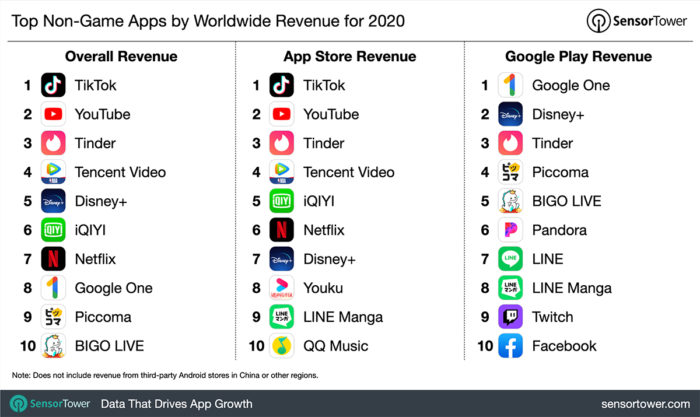 Apps que mais ganharam dinheiro em 2020 (Imagem: Reprodução/Sensor Tower)