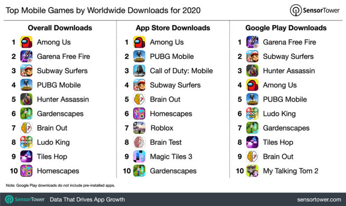 Games mais baixados em 2020 (Imagem: Reprodução/Sensor Tower)