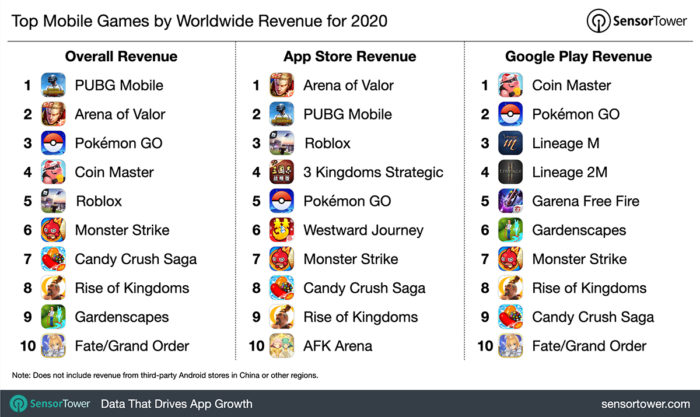Games que mais ganharam dinheiro em 2020 (Imagem: Reprodução/Sensor Tower)
