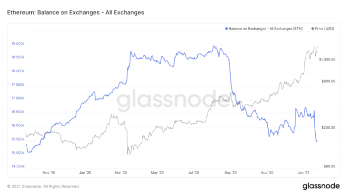 Volume de ether nas exchanges por preço da criptomoeda (imagem: Reprodução/Glassnode)