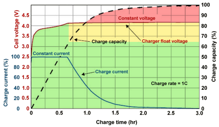 Graph shows voltage levels during battery charging