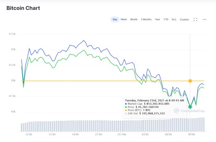 Bitcoin loses more than $ 100 billion in market value (Image: Reproduction / CoinMarketCap)