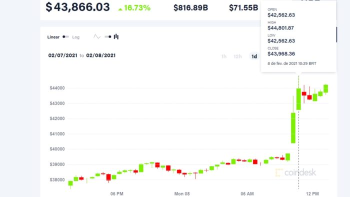 Bitcoin exceeds $ 44,000 and breaks new record (Image: Reproduction / CoinDesk)