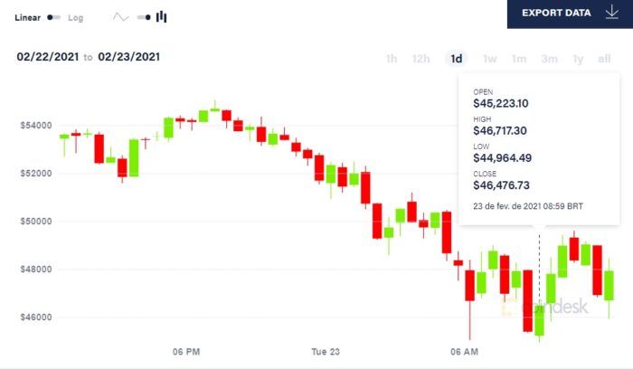 Bitcoin depreciates by more than $ 10,000 in 24 hours (Image: CoinDesk Playback)