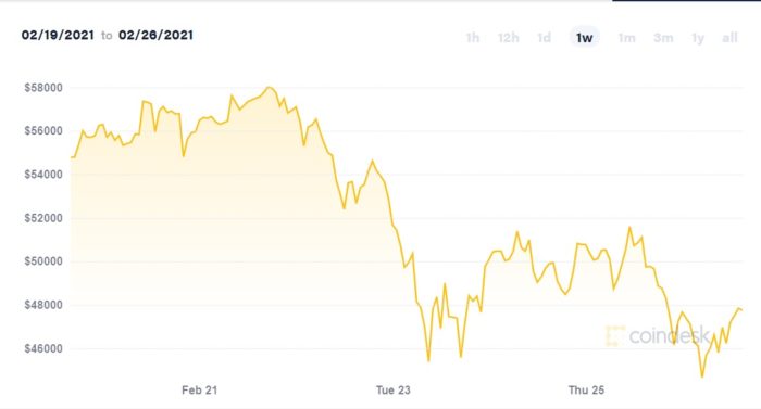Bitcoin price variation over this week (Image: Reproduction / CoinDesk)