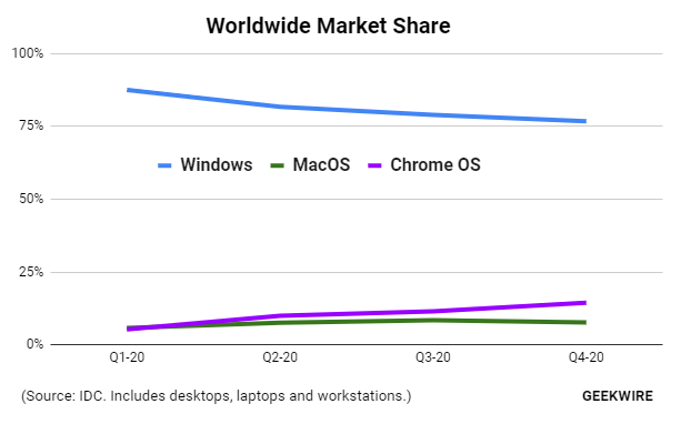 Participação de mercado dos Chromebooks subiu em 2020 (Imagem: divulgação/GeekWire)