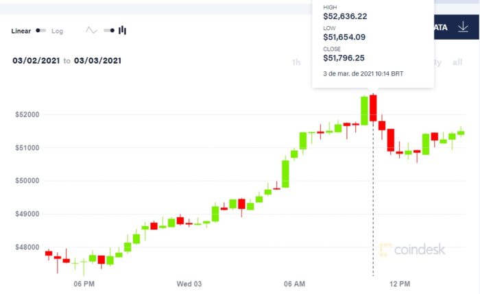 Bitcoin price exceeded $ 52,000 (Image: Reproduction / CoinDesk)