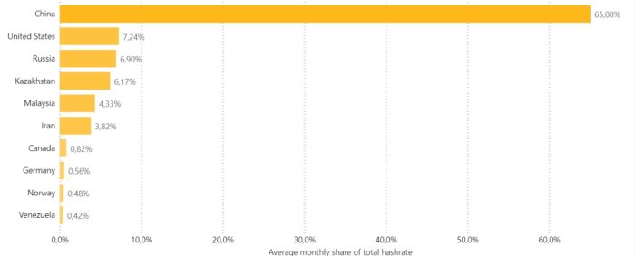 65% da mineração de bitcoin se concentra na China (Imagem: Reprodução/Cambridge Bitcoin Electricity Consumption Index)