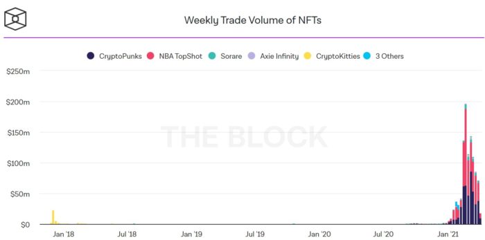 Volume semanal de transações de NFTs caiu 66% entre fevereiro e abril (Imagem: Reprodução/The Block)