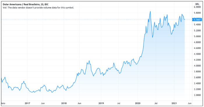 Alta do dólar frente ao real ao longo dos anos (Imagem: Reprodução / TradingView)