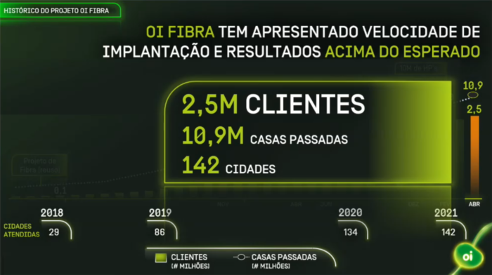 Oi Fibra atingiu 2,5 milhões de clientes em abril (Imagem: Reprodução/Oi)