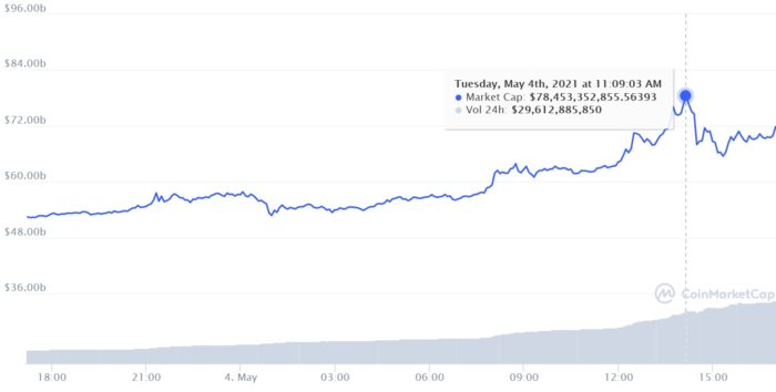 Dogecoin se torna 4ª maior criptomoeda em valor de mercado (Imagem: Reprodução/CoinMarketCap)