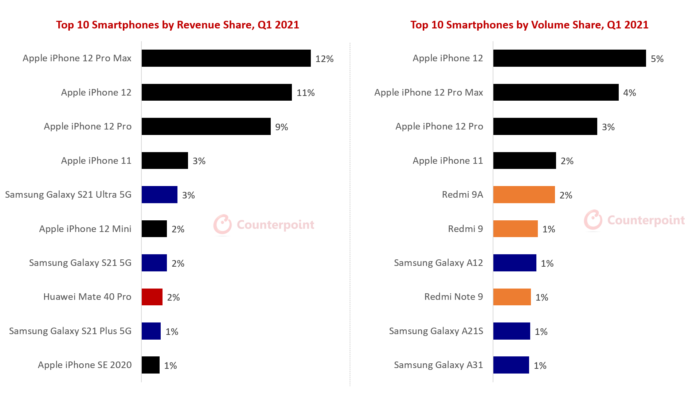 Top 10 smartphones mais vendidos no 1º trimestre de 2021 (Imagem: Counterpoint)