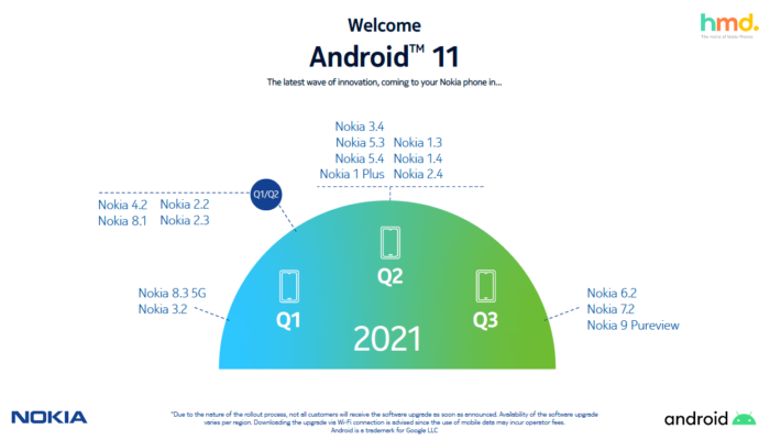 Novo cronograma de atualização do <a href='https://meuspy.com/tag/Espiao-para-Android-gratis'>Android</a> para <a href='https://meuspy.com/tag/Espione-celulares'>celulares</a> Nokia (Imagem: Divulgação/HMD Global)