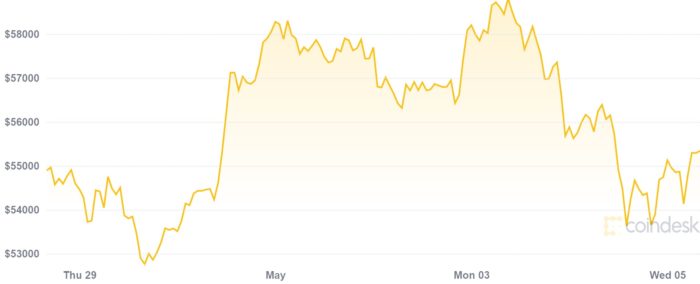 Preço do bitcoin despenca após vendas se intensificarem (Imagem: Reprodução/CoinDesk)