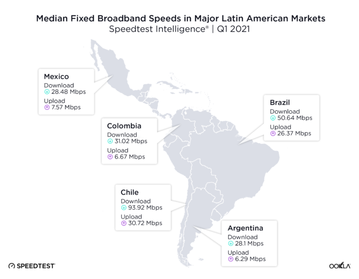 Mapa com média de velocidade de banda larga na América Latina. Chile mantém liderança, seguido por Brasil, Colômbia, México e Argentina.