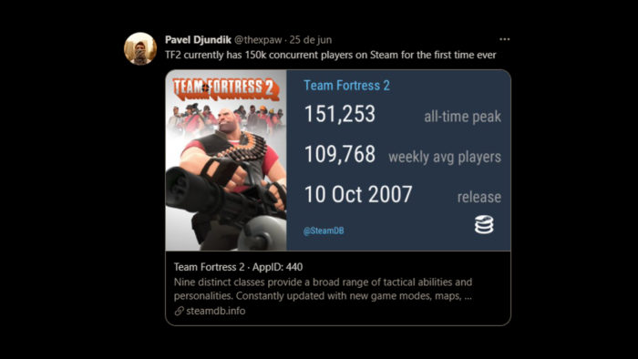 Pavel Djundik, criador do SteamDB, mostrando o pico de jogadores em Team Fortress 2 (Imagem: Reprodução/Twitter @thexpaw)