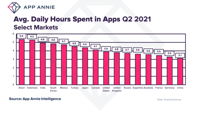 Brasileiros passam mais de cinco horas por dia utilizando apps de <a href='https://meuspy.com/tag/Espione-celulares'>celular</a> (Imagem: Reprodução/App Annie)