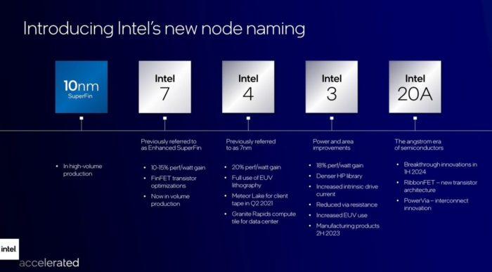 Novo roadmap de tecnologias da Intel (imagem: divulgação/Intel)