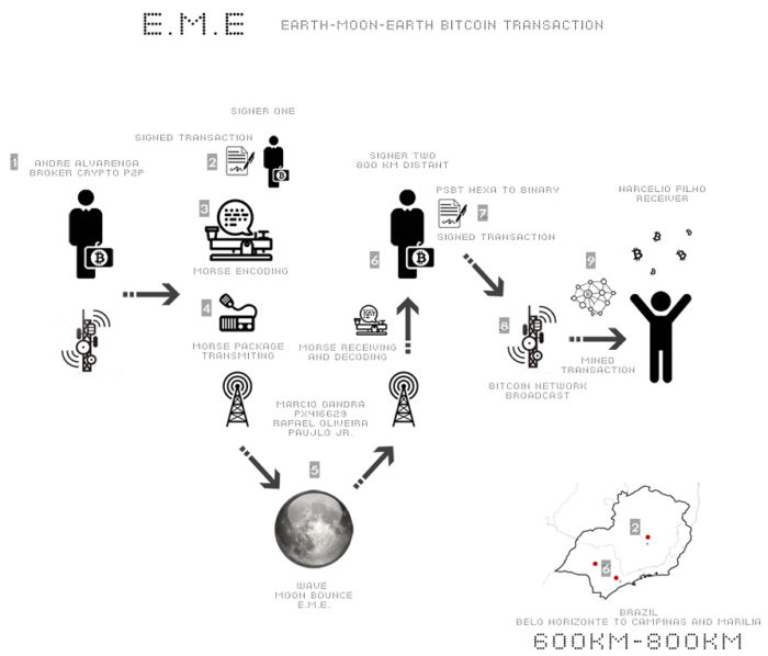 Esquema resumindo o experimento que enviou bitcoin à Lua (Imagem: Reprodução/Satoshi.Radio.Br)