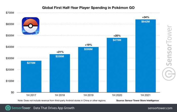 Gastos com Pokémon no primeiro semestre de cada ano (Imagem: Sensor Tower)
