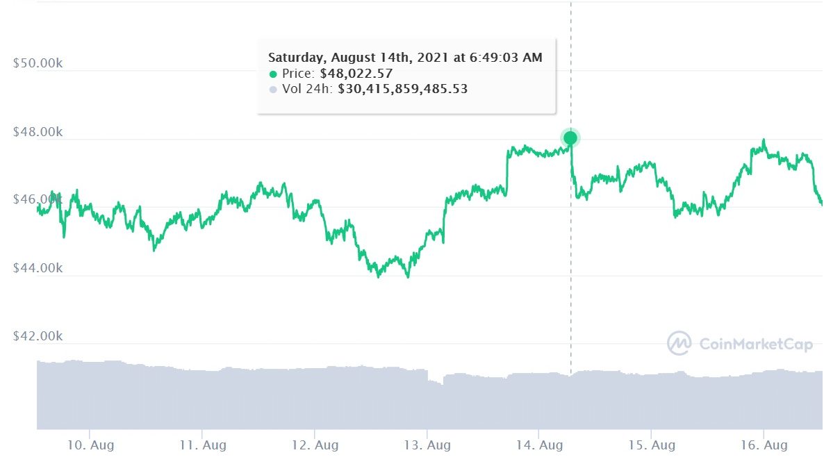 Preço do bitcoin nos últimos 7 dias (Imagem: Reprodução/ CoinMarketCap)