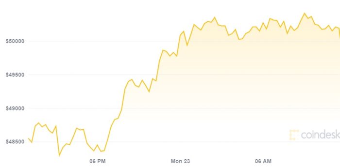 Preço do bitcoin nas últimas 24 horas (Imagem: Reprodução/ CoinDesk)