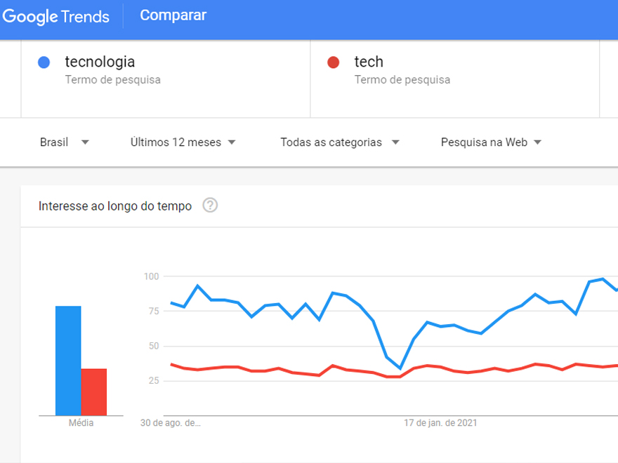 Recurso "Comparar" do Google Trends (Imagem: Reprodução/Google Trends)