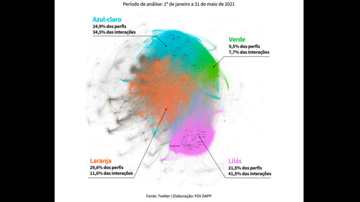 Mapa da FGV DAPP revela que grupo de direita é o terceiro menor em usuários, mas o com mais interações (Imagem: FGV DAPP/Divulgação)