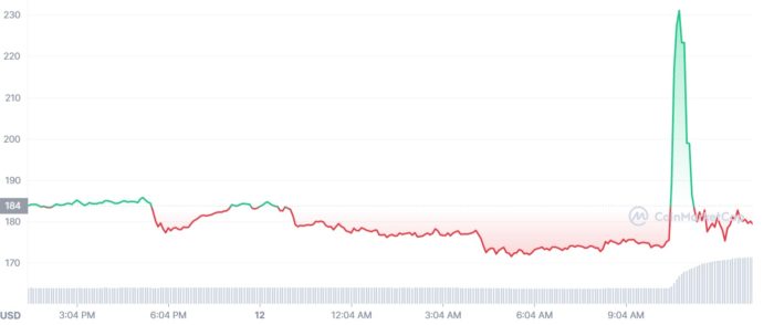 Preço do litecoin nas últimas 24 horas (Imagem: Reprodução/ CoinMarketCap)