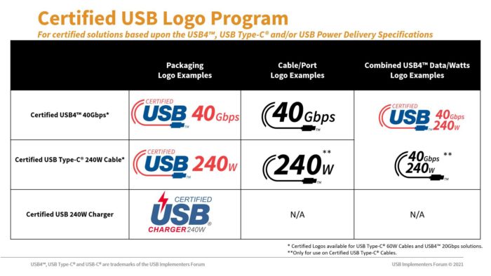 Os novos logotipos de certificação do USB-C (imagem: divulgação/USB-IF)